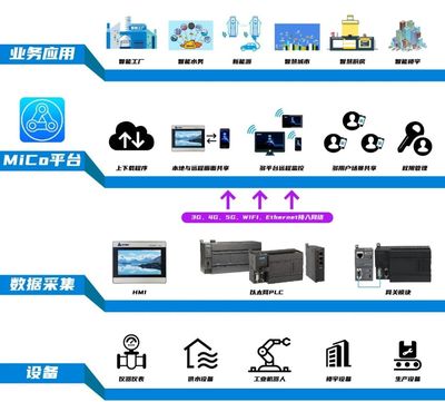 新基建之工業(yè)互聯(lián)網(wǎng) | 免費(fèi)的MiCo，你用了嗎？
